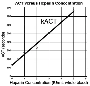 Act versus heparin